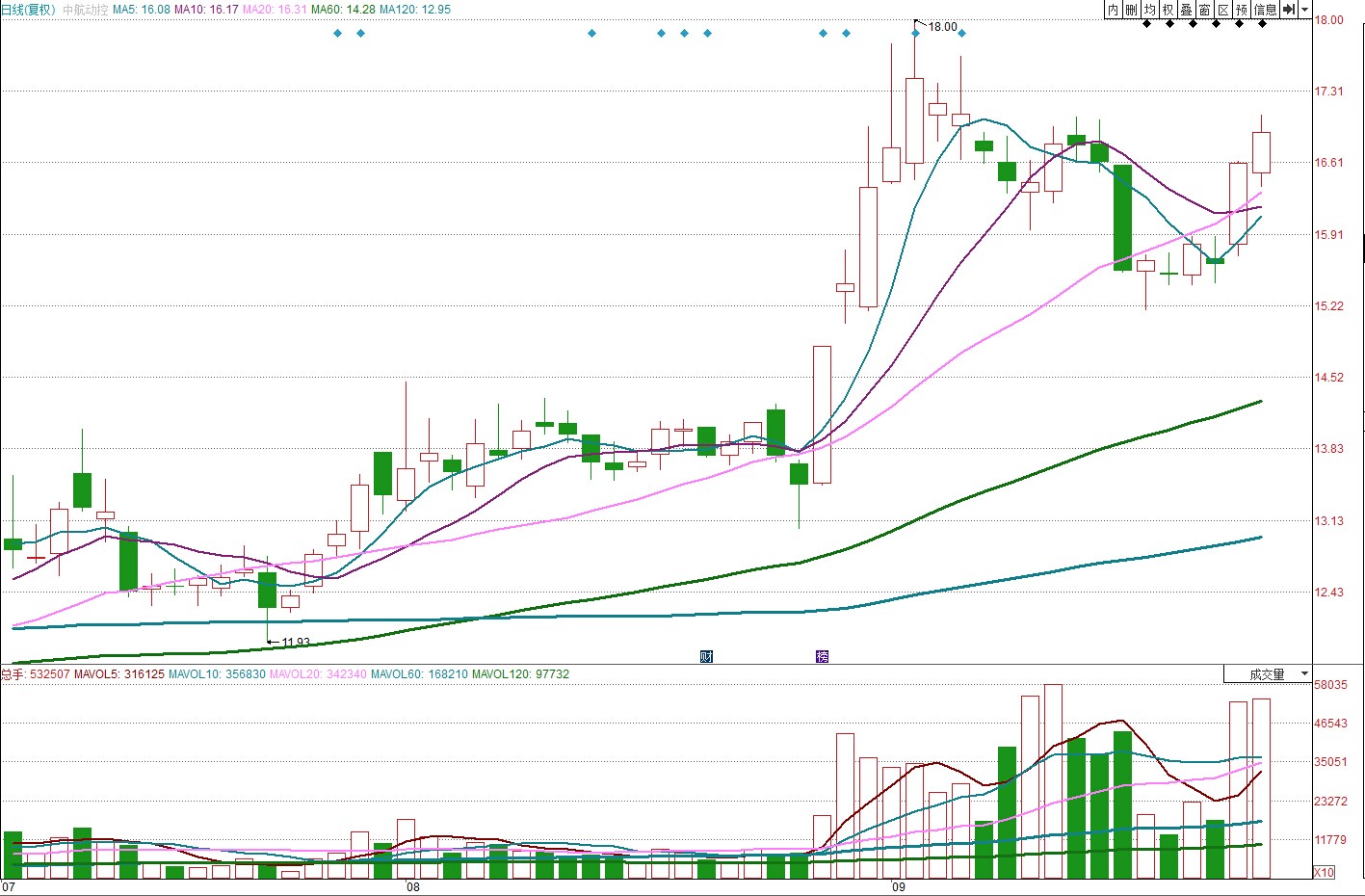 【牛叉选股】长江证券真牛叉